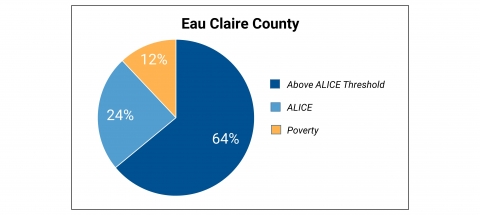 Eau Claire County ALICE graphic
